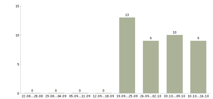 Работа помощник руководителя с обязанностями секретаря в Ногинске - Число вакансий в Ногинске по специальности помощник руководителя с обязанностями секретаря за 2 месяца