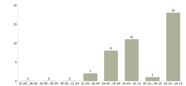 Работа менеджер по продажам менеджер проектов в Оренбурге - Число вакансий в Оренбурге по специальности менеджер по продажам менеджер проектов за 2 месяца