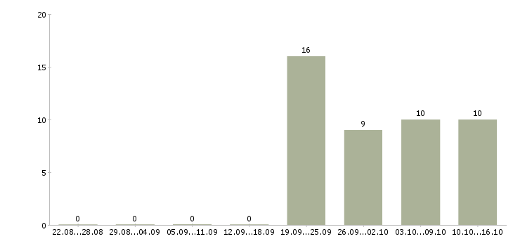 Работа помощник руководителя с обязанностями секретаря в Оренбурге - Число вакансий в Оренбурге по специальности помощник руководителя с обязанностями секретаря за 2 месяца