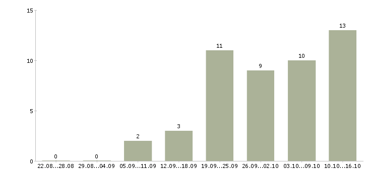 Работа менеджер по информационной работе в Пензе - Число вакансий в Пензе по специальности менеджер по информационной работе за 2 месяца