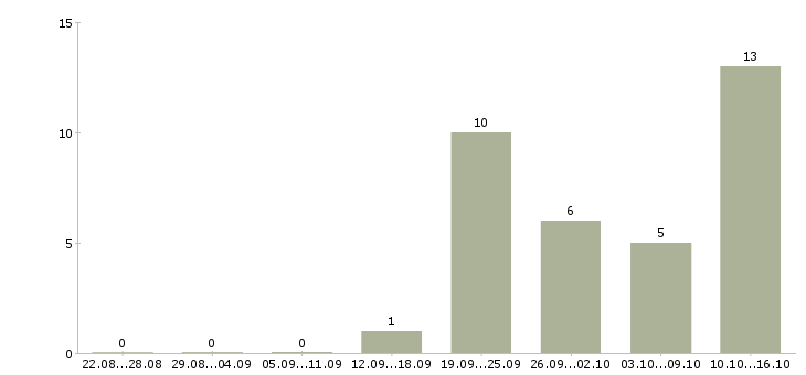 Работа менеджер точки продаж в Пензе - Число вакансий в Пензе по специальности менеджер точки продаж за 2 месяца