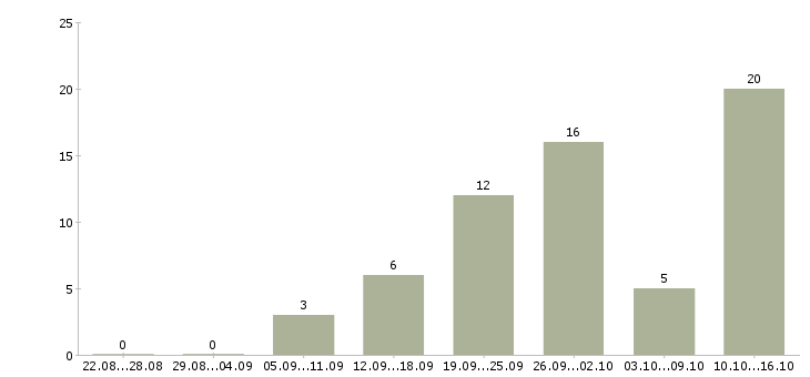 Работа официальная в интернет магазине в Пензе - Число вакансий в Пензе по специальности официальная в интернет магазине за 2 месяца