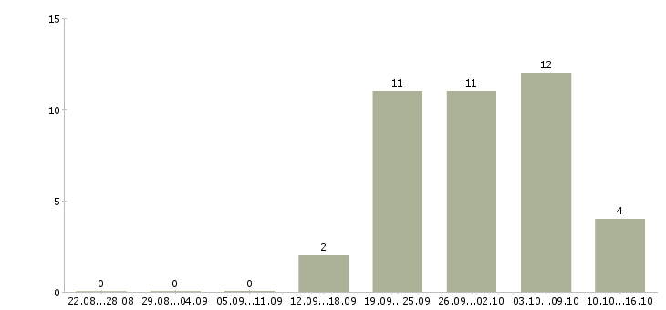 Работа рабочий в торговый зал в Подольске - Число вакансий в Подольске по специальности рабочий в торговый зал за 2 месяца