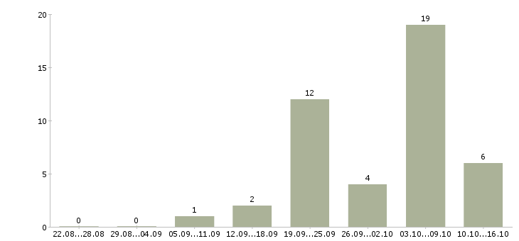Работа специалист по развитию продаж в Рязани - Число вакансий в Рязани по специальности специалист по развитию продаж за 2 месяца