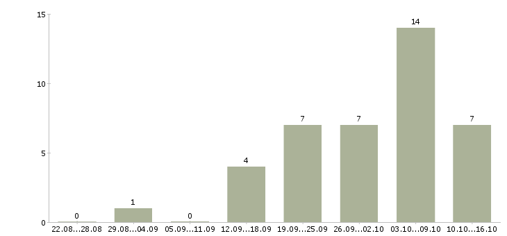 Работа специалист сферы образования в Рязани - Число вакансий в Рязани по специальности специалист сферы образования за 2 месяца