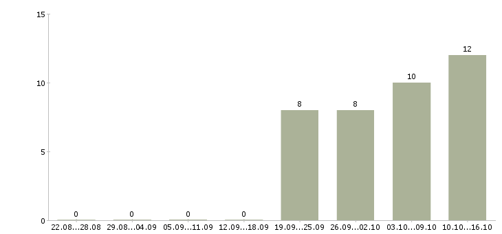 Работа ищу активных сотрудников в Самаре - Число вакансий в Самаре по специальности ищу активных сотрудников за 2 месяца