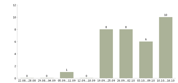 Работа менеджер коммерческих проектов в Самаре - Число вакансий в Самаре по специальности менеджер коммерческих проектов за 2 месяца