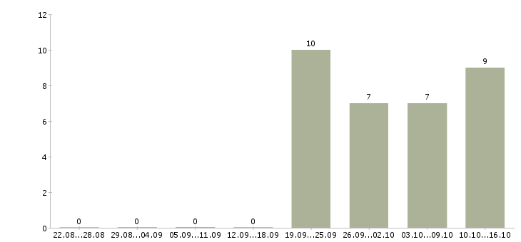 Работа менеджер отдела реализации в Самаре - Число вакансий в Самаре по специальности менеджер отдела реализации за 2 месяца