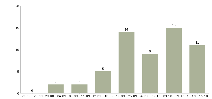 Работа требуется сотрудник в интернет магазине в Самаре - Число вакансий в Самаре по специальности требуется сотрудник в интернет магазине за 2 месяца