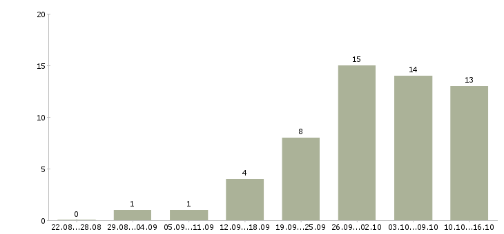 Работа в интернет магазин требуются сотрудники в Саратове - Число вакансий в Саратове по специальности в интернет магазин требуются сотрудники за 2 месяца