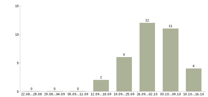 Работа программист 1с 8 в Саратове - Число вакансий в Саратове по специальности программист 1с 8 за 2 месяца