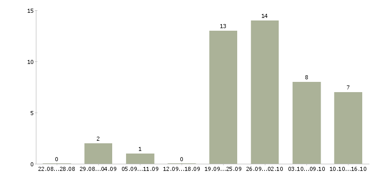 Работа сотрудник с обязанностями администратора в Саратове - Число вакансий в Саратове по специальности сотрудник с обязанностями администратора за 2 месяца