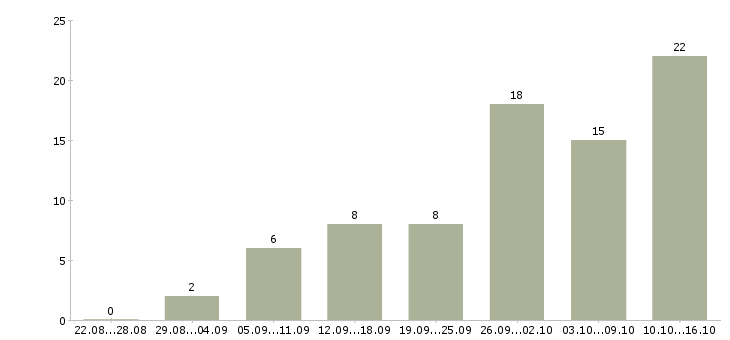 Работа требуются удаленные сотрудники в Саратове - Число вакансий в Саратове по специальности требуются удаленные сотрудники за 2 месяца