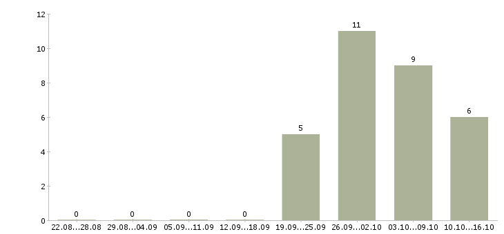 Работа упаковщики вахтовым методом в Смоленске - Число вакансий в Смоленске по специальности упаковщики вахтовым методом за 2 месяца
