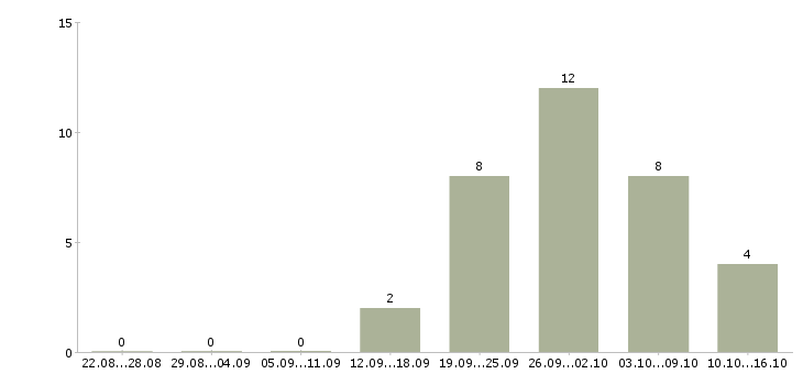 Работа администратор по работе с клиентами в Тамбове - Число вакансий в Тамбове по специальности администратор по работе с клиентами за 2 месяца