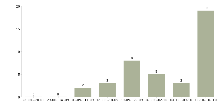 Работа менеджер телефонных звонков в Твери - Число вакансий в Твери по специальности менеджер телефонных звонков за 2 месяца