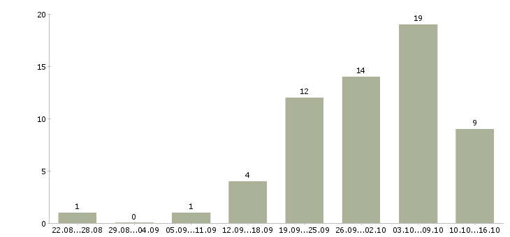 Работа на дому для новичков в Твери - Число вакансий в Твери по специальности на дому для новичков за 2 месяца