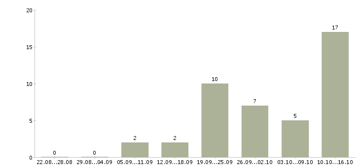 Работа доход в стабильной компании в Тольятти - Число вакансий в Тольятти по специальности доход в стабильной компании за 2 месяца