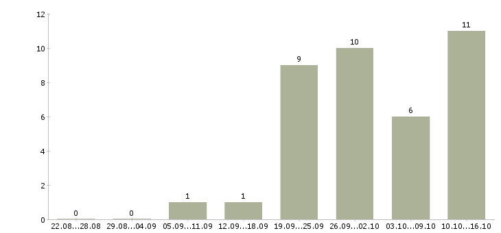 Работа менеджер по информационной работе в Тольятти - Число вакансий в Тольятти по специальности менеджер по информационной работе за 2 месяца