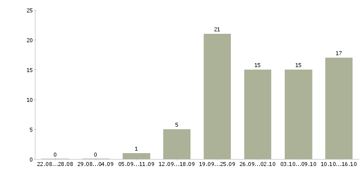 Работа специалист по работе с документацией в Туле - Число вакансий в Туле по специальности специалист по работе с документацией за 2 месяца