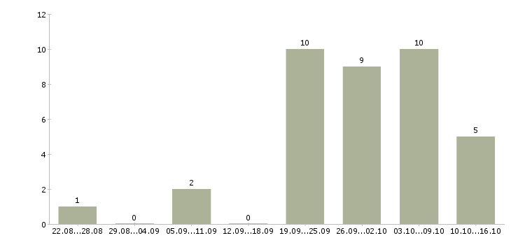 Работа менеджер по приему товара в Тюмени - Число вакансий в Тюмени по специальности менеджер по приему товара за 2 месяца