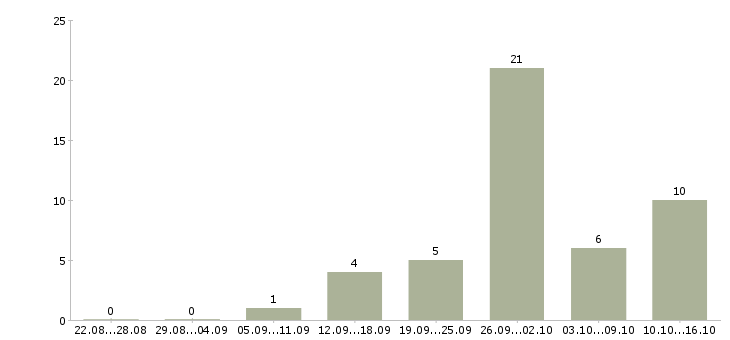 Работа менеджер по обеспечению продаж в Ульяновске - Число вакансий в Ульяновске по специальности менеджер по обеспечению продаж за 2 месяца
