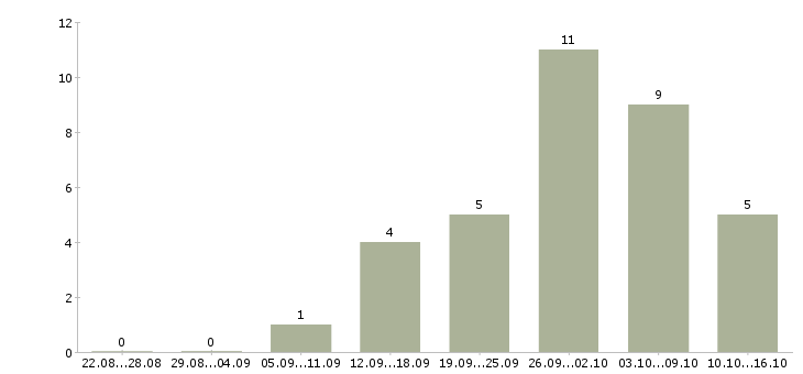 Работа консультант в салон связи в Уфе - Число вакансий в Уфе по специальности консультант в салон связи за 2 месяца