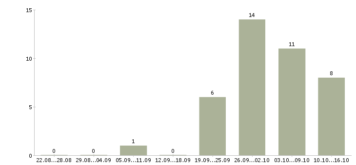 Работа упаковщики вахтовым методом в Уфе - Число вакансий в Уфе по специальности упаковщики вахтовым методом за 2 месяца