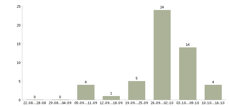 Работа дополнительный доход дома в Челябинске - Число вакансий в Челябинске по специальности дополнительный доход дома за 2 месяца