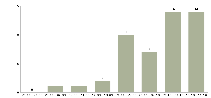 Работа менеджер отдела заказов в Челябинске - Число вакансий в Челябинске по специальности менеджер отдела заказов за 2 месяца