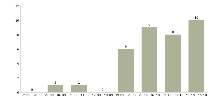 Работа менеджер по продажам новых автомобилей в Ярославле - Число вакансий в Ярославле по специальности менеджер по продажам новых автомобилей за 2 месяца
