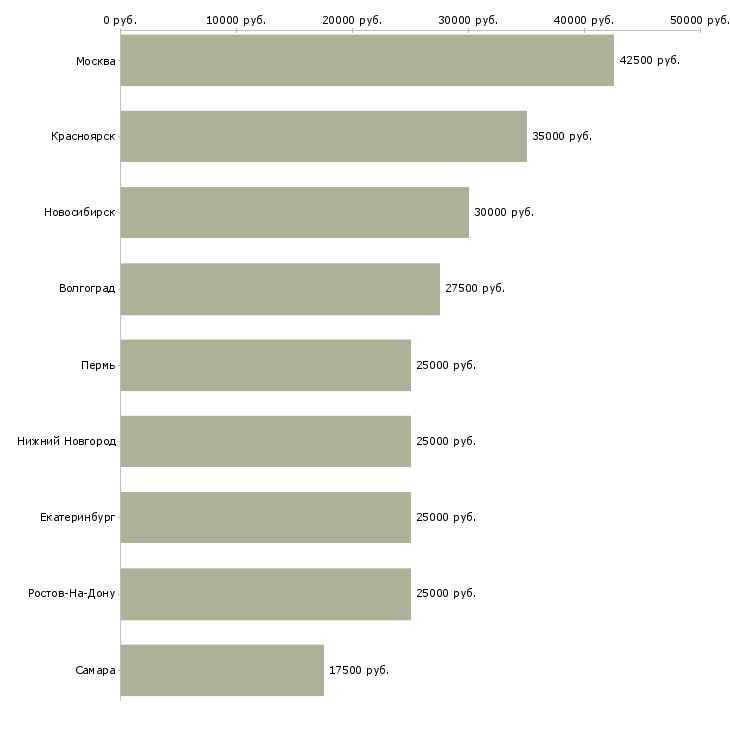 Поиск работы администратор салона мебели-Медиана зарплаты для вакансии «администратор салона мебели» в других городах