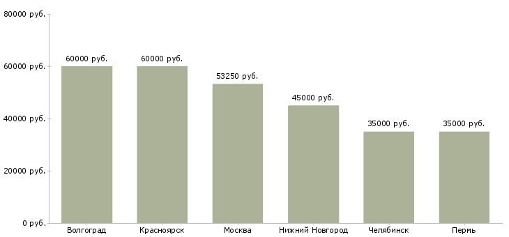 Поиск работы бригада на монолитные работы-Медиана зарплаты для вакансии «бригада на монолитные работы» в других городах