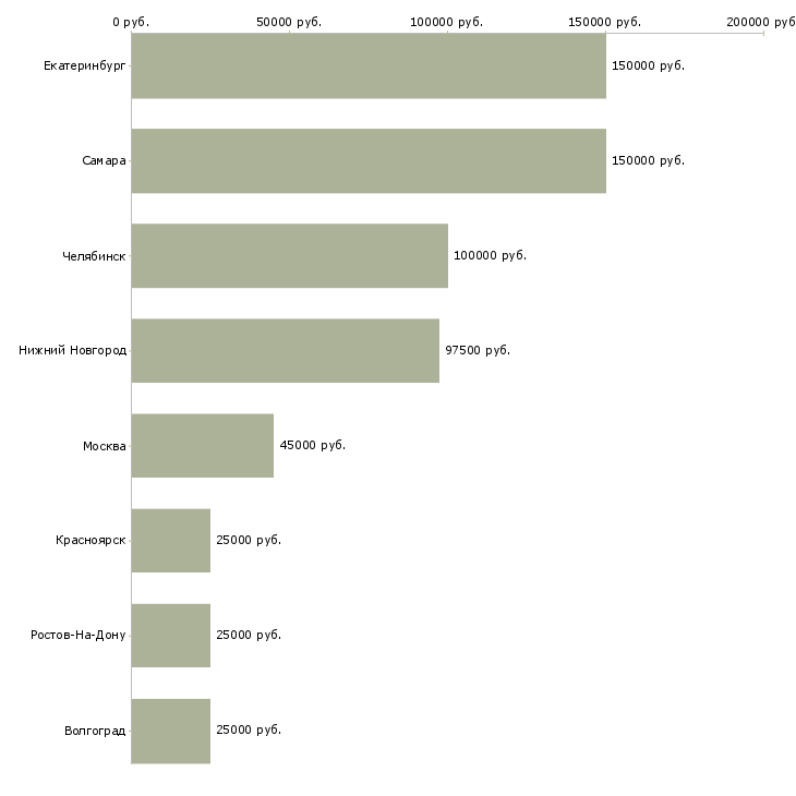Поиск работы ведущий инженер лаборатории-Медиана зарплаты для вакансии «ведущий инженер лаборатории» в других городах