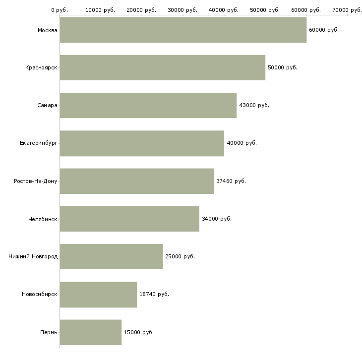 Поиск работы ведущий специалист по управлению персоналом-Медиана зарплаты для вакансии «ведущий специалист по управлению персоналом» в других городах