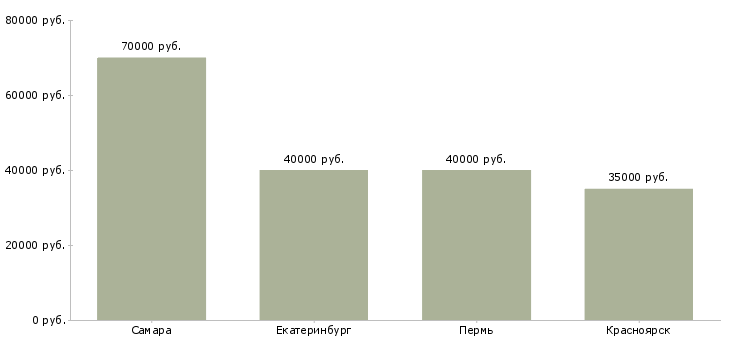 Поиск работы водитель лесовоза с манипулятором-Медиана зарплаты для вакансии «водитель лесовоза с манипулятором» в других городах