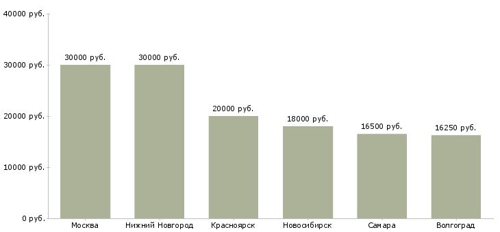 Поиск работы врач фтизиатр участковый-Медиана зарплаты для вакансии «врач фтизиатр участковый» в других городах