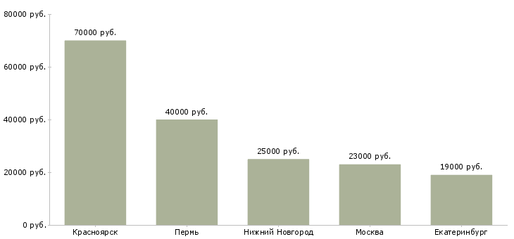 Поиск работы дефектоскопист 6 разряда-Медиана зарплаты для вакансии «дефектоскопист 6 разряда» в других городах