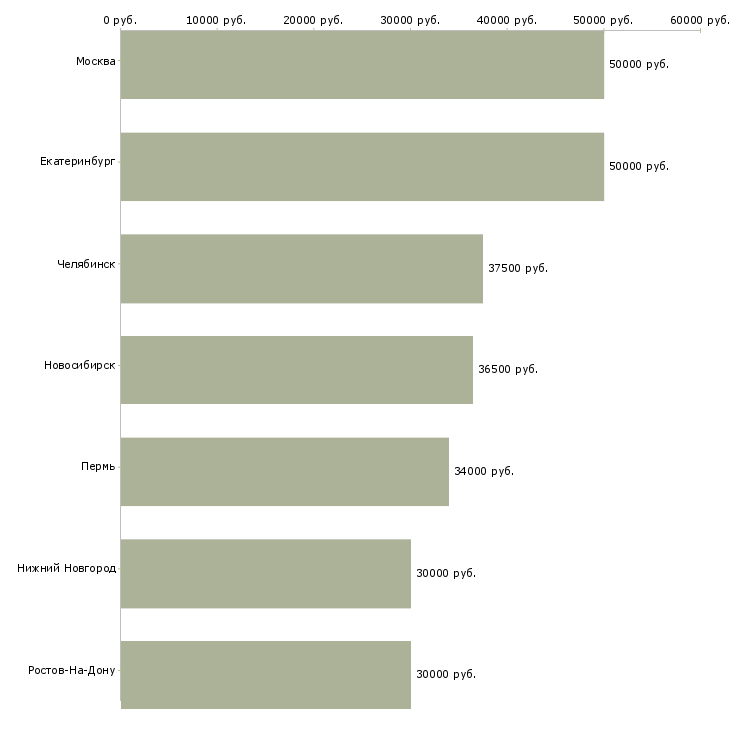 Поиск работы инженер договорного отдела-Медиана зарплаты для вакансии «инженер договорного отдела» в других городах