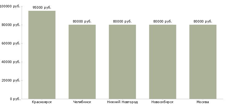 Поиск работы машинист экскаватора экг-Медиана зарплаты для вакансии «машинист экскаватора экг» в других городах