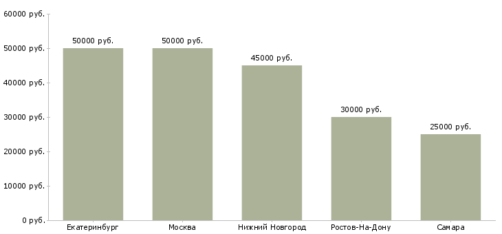 Поиск работы менеджер выставочных проектов-Медиана зарплаты для вакансии «менеджер выставочных проектов» в других городах