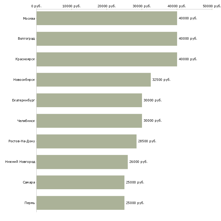 Поиск работы менеджер по закупу-Медиана зарплаты для вакансии «менеджер по закупу» в других городах