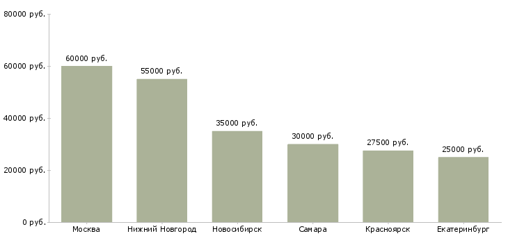 Поиск работы менеджер по продажам лабораторного оборудования-Медиана зарплаты для вакансии «менеджер по продажам лабораторного оборудования» в других городах