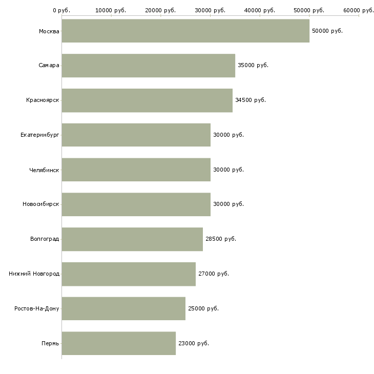 Поиск работы менеджер проекта в сети-Медиана зарплаты для вакансии «менеджер проекта в сети» в других городах
