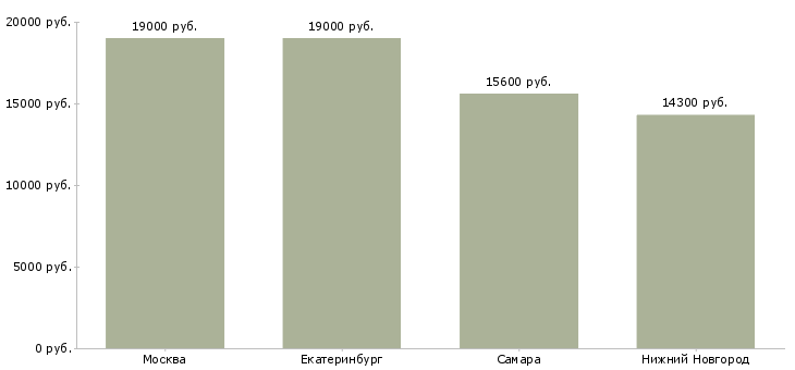 Поиск работы мойщица в кафе-Медиана зарплаты для вакансии «мойщица в кафе» в других городах