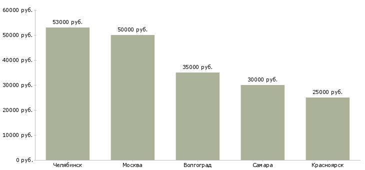 Поиск работы начальник сервисного центра-Медиана зарплаты для вакансии «начальник сервисного центра» в других городах