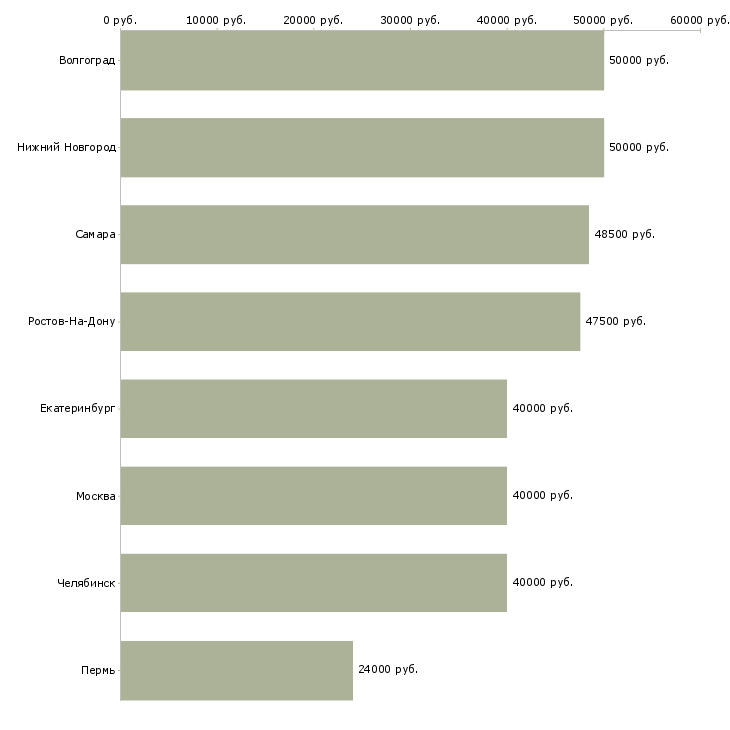 Поиск работы оператор на станки без чпу-Медиана зарплаты для вакансии «оператор на станки без чпу» в других городах