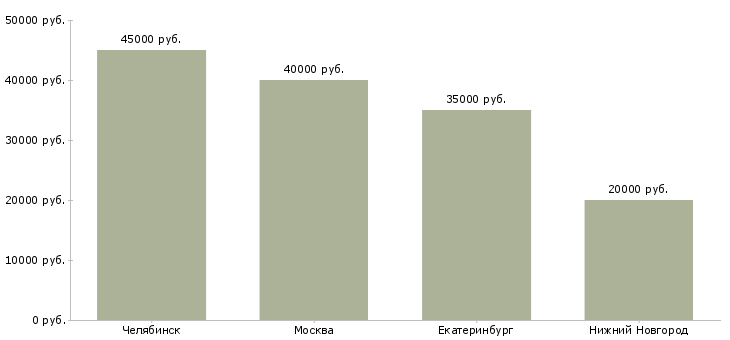 Поиск работы охранник стройка вахта-Медиана зарплаты для вакансии «охранник стройка вахта» в других городах