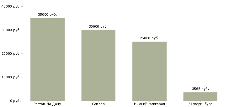 Поиск работы повар на базу отдыха-Медиана зарплаты для вакансии «повар на базу отдыха» в других городах