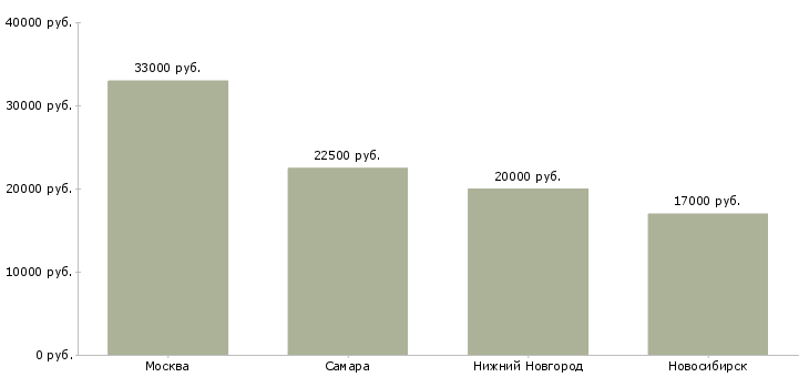Поиск работы помощник менеджера по снабжению-Медиана зарплаты для вакансии «помощник менеджера по снабжению» в других городах